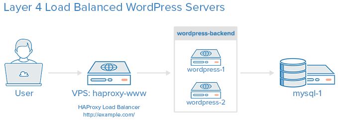 在Ubuntu上利用HAProxy作为WordPress应用服务器的4层负载均衡器
