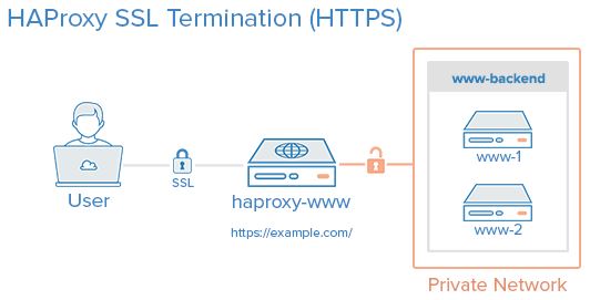 如何在Ubuntu 14.04上利用HAProxy实现SSL终端