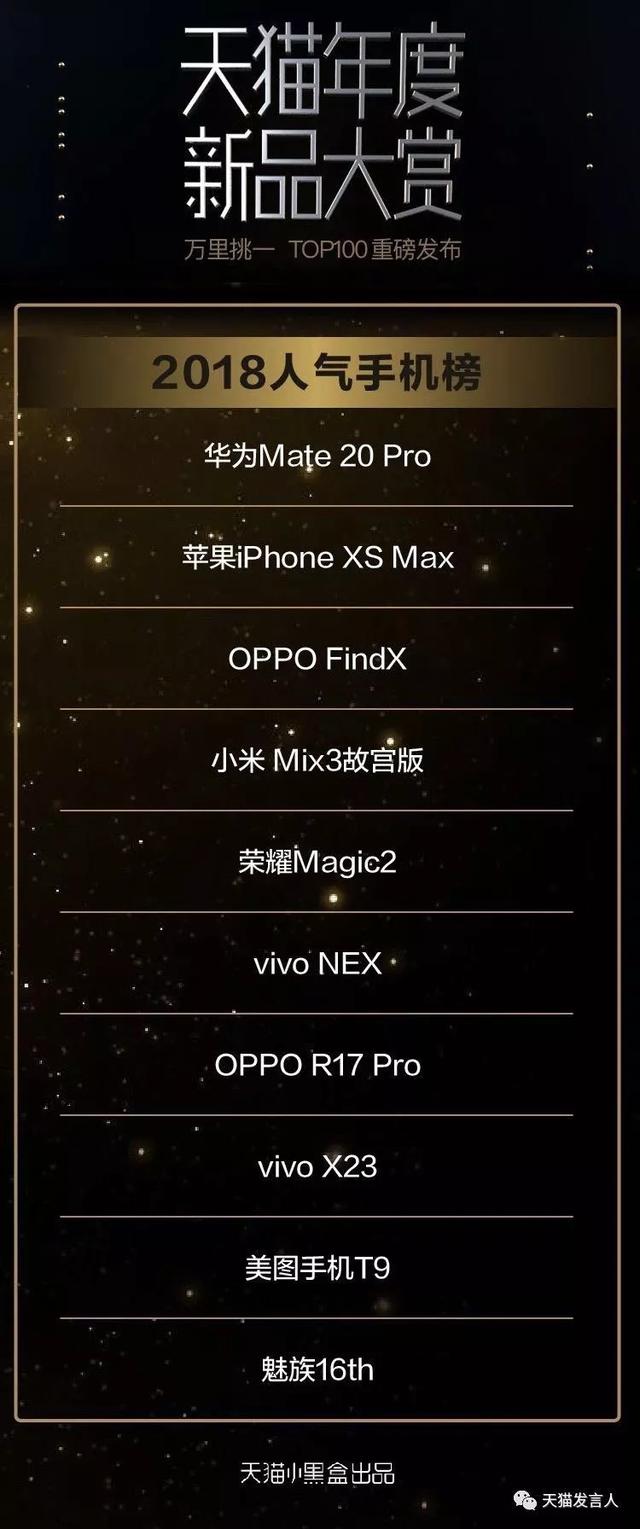 天猫公布2018十大人气手机，华为mate20pro领衔 OPPO独占两席