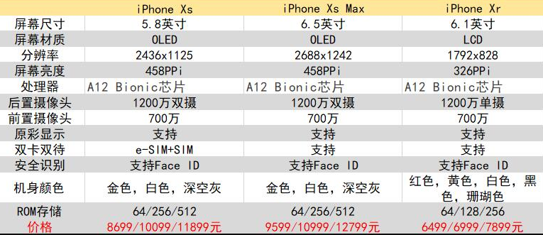 iPhone Xs和iPhone Xr对比！