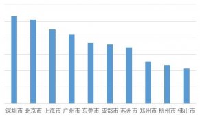 高德地图春节报告：十大空城广东占四城，北京拥堵降幅最大