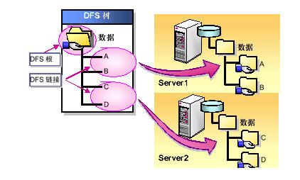 如何配置Windows 2003 Server R2下DFS？