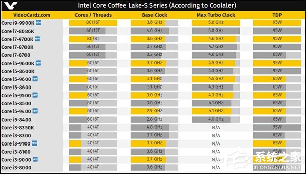 性能激增！Intel Core i9-9900K处理器跑分遭曝光