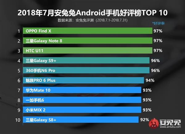 安兔兔公布2018年7月Android手机好评榜：OPPO登顶