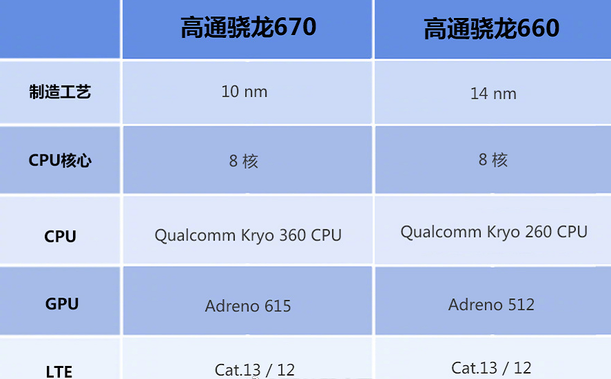 高通骁龙 670 对比骁龙 660：CPU 弱了 10%，但 GPU 提升 40%！