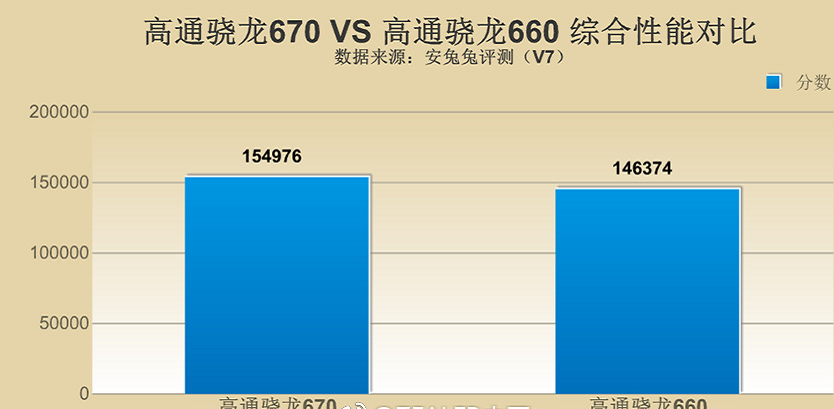 高通骁龙 670 对比骁龙 660：CPU 弱了 10%，但 GPU 提升 40%！