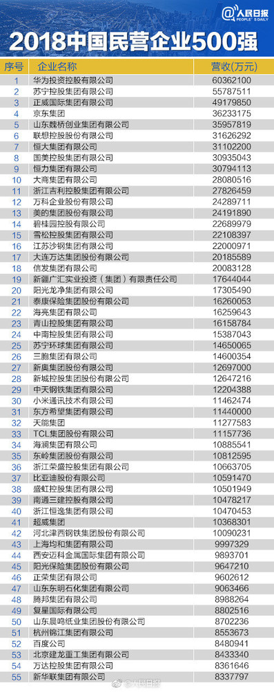 2018年中国民企500强榜单发布 华为稳坐第一