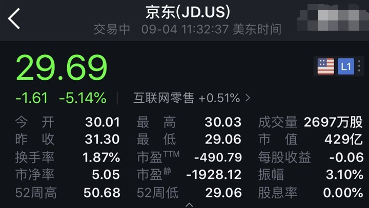 受“刘强东事件”影响：京东美股开盘下跌5%