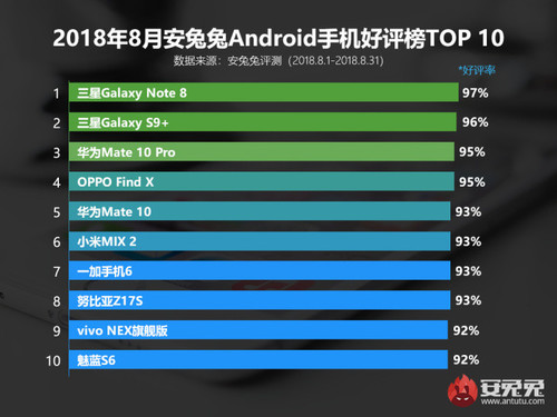 8月最受好评Android机 三星旧旗舰高居第一