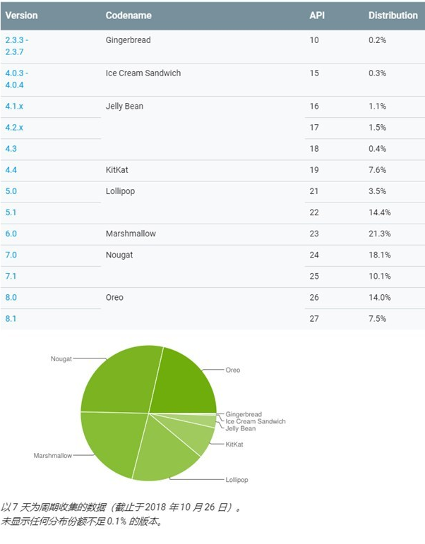 安卓系统市场份额：Android Pie系统占比不足0.1%