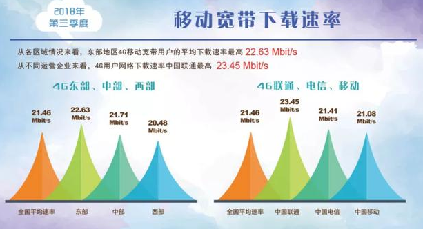 宽带联盟：平均3.12MB/s 电信全国最快