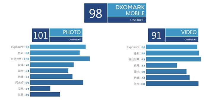 一加6T手机DxOMark拍照评分出炉：98分 稍逊小米mix3