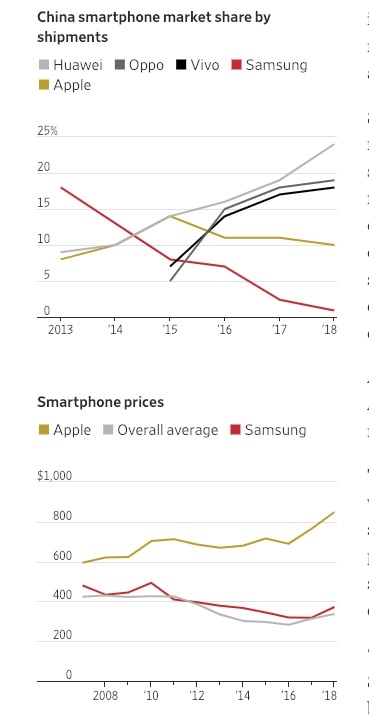 三星苹果都不好过！三星中国手机份额从第一到1%仅用5年