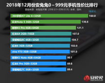 安兔兔2018年12月榜单：小米6X成为1000-1999性价比最高机型