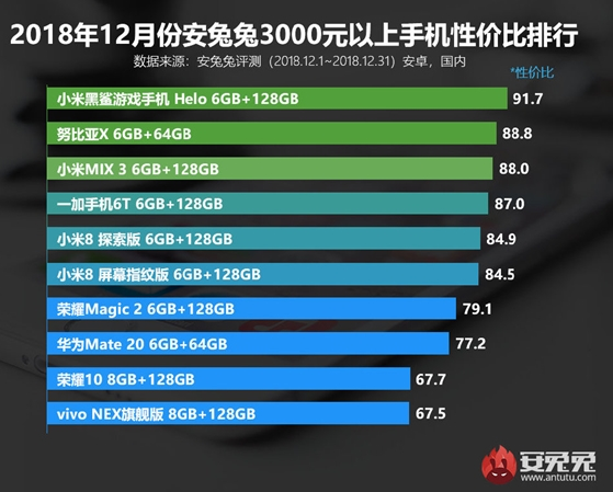 安兔兔2018年12月榜单：小米6X成为1000-1999性价比最高机型