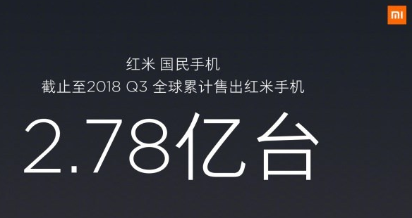 截至2018年Q3，红米手机全球累计售出2.78亿台