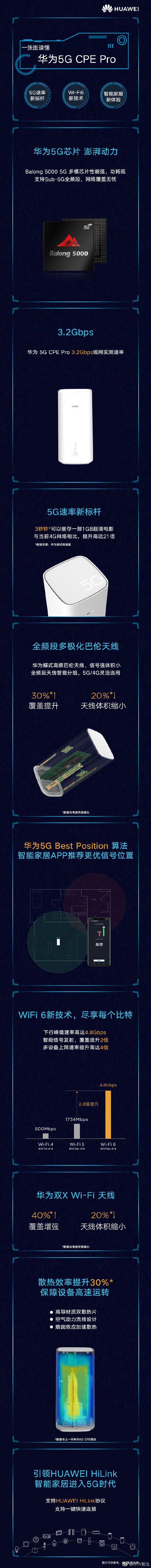 华为发布5G CPE Pro：3.2Gbps，搭载巴龙 5000芯片
