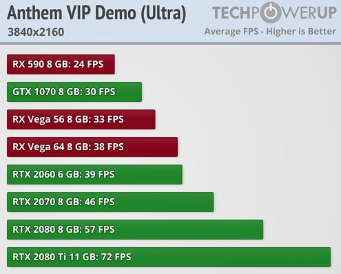 《圣歌》Demo测试差强人意 RTX 2060在1080P分辨下远超Vega 64