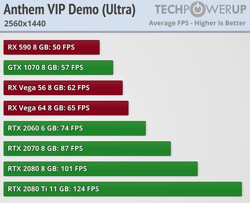 《圣歌》Demo测试差强人意 RTX 2060在1080P分辨下远超Vega 64
