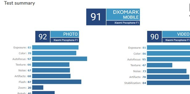 小米Pocophone F1 DxOmark评分出炉：91分，跟iPhone 8相匹敌