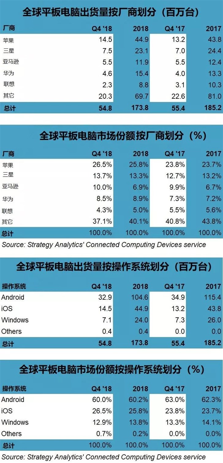 苹果、三星、华为排名2018年全球平板电脑出货量前三