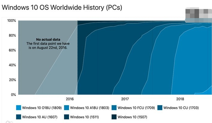 Windows 10更新十月版份额占比达到12.4％