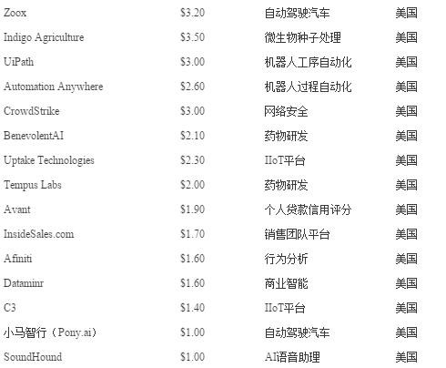 CBInsights公布全球32家AI独角兽名单 中国10家