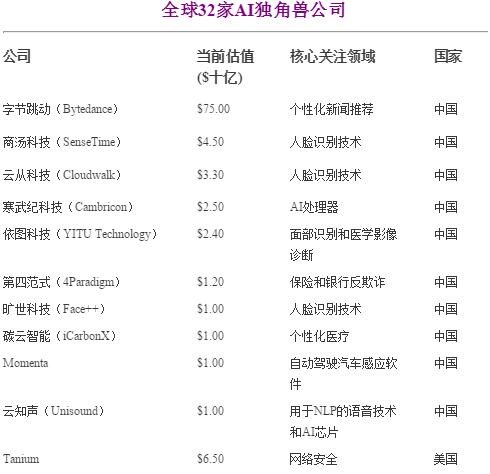 CBInsights公布全球32家AI独角兽名单 中国10家
