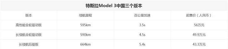 特斯拉Model 3中国市场开始正式交付 价格不便宜