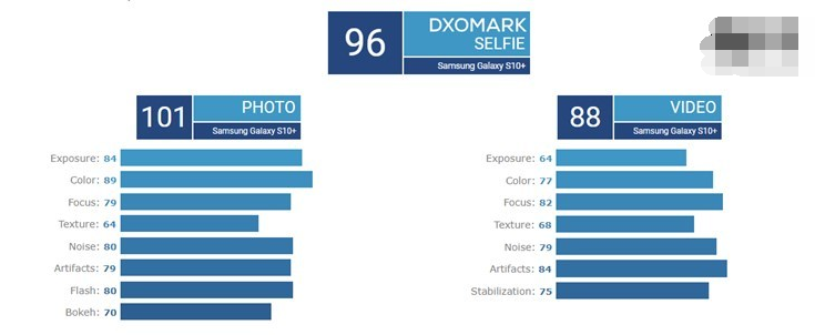 三星S10+ DxOMark自拍评分公布