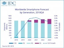 IDC预测今年手机市场将连续第三年萎缩