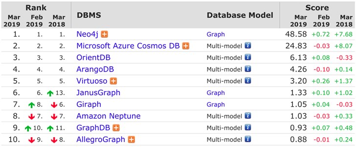 3月数据库排行：MySQL指数持续大涨，PostgreSQL下跌