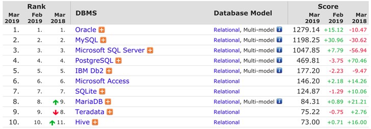 3月数据库排行：MySQL指数持续大涨，PostgreSQL下跌