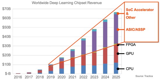AI芯片市场走向：未来GPU收益或滑落第二