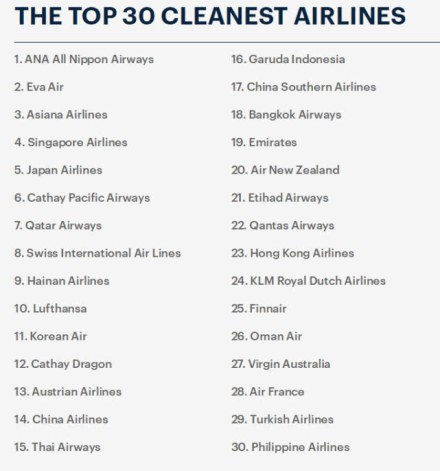 2018年全球最干净航空公司，前10中7家是亚洲公司