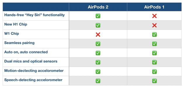 带您详细了解新旧AirPods之间的区别